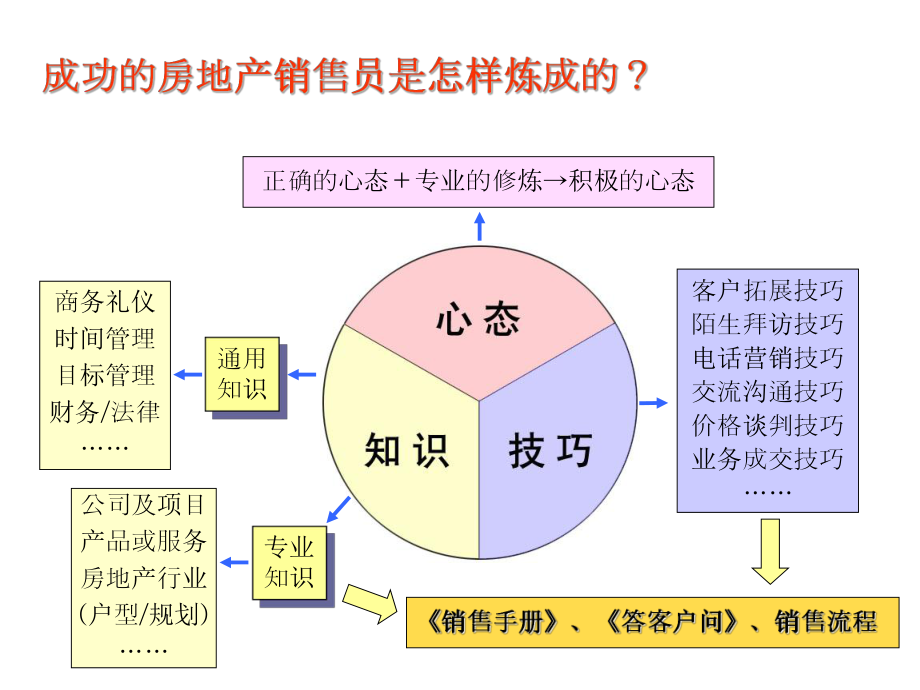 房地产销售培训 礼仪服务的核心要素